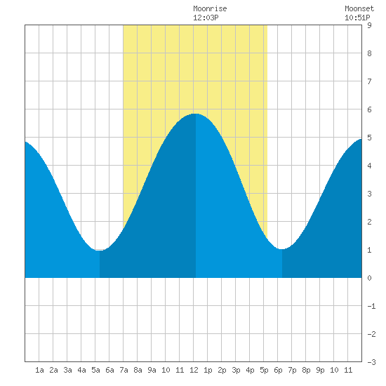 Ocella Creek tide chart for Wednesday, November 26, 2025