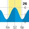 Ocella Creek tide chart for Wednesday, November 26, 2025