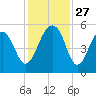 Ocella Creek tide chart for Thursday, November 27, 2025