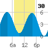 Ocella Creek tide chart for Sunday, November 30, 2025