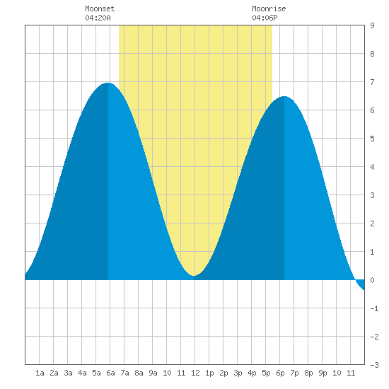 Ocella Creek tide chart for Monday, November 3, 2025