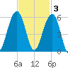Ocella Creek tide chart for Monday, November 3, 2025