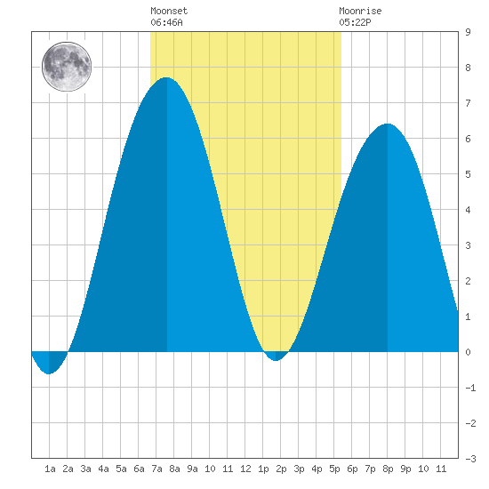 Ocella Creek tide chart for Wednesday, November 5, 2025