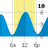 Ocella Creek tide chart for Wednesday, December 10, 2025