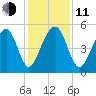 Ocella Creek tide chart for Thursday, December 11, 2025