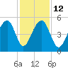 Ocella Creek tide chart for Friday, December 12, 2025
