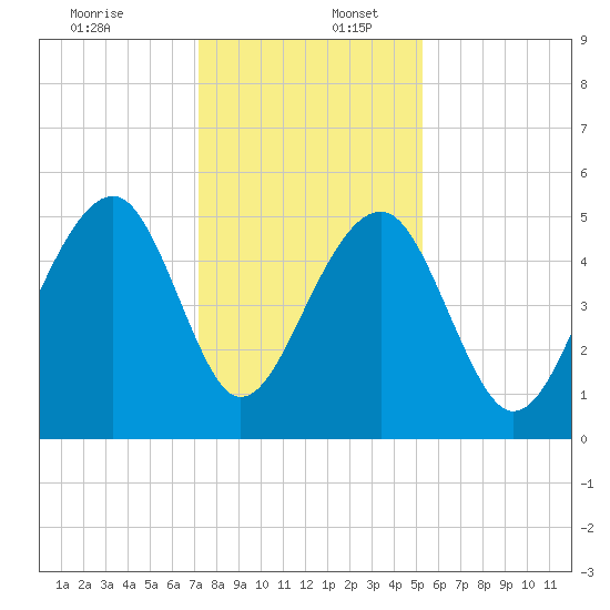 Ocella Creek tide chart for Saturday, December 13, 2025