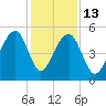 Ocella Creek tide chart for Saturday, December 13, 2025