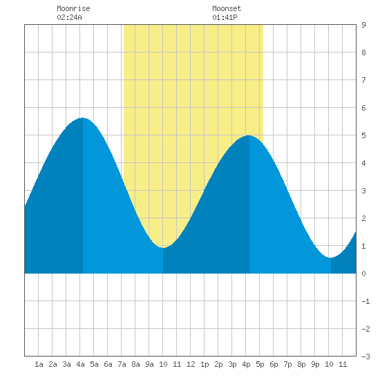 Ocella Creek tide chart for Sunday, December 14, 2025