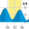 Ocella Creek tide chart for Sunday, December 14, 2025