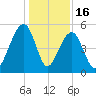 Ocella Creek tide chart for Tuesday, December 16, 2025