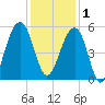 Ocella Creek tide chart for Monday, December 1, 2025