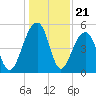 Ocella Creek tide chart for Sunday, December 21, 2025