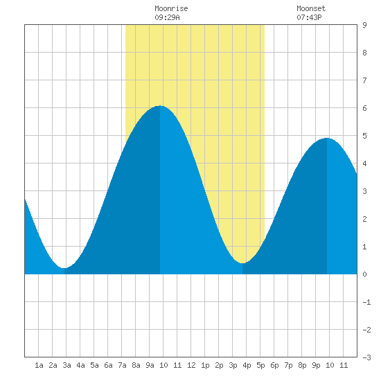 Ocella Creek tide chart for Monday, December 22, 2025