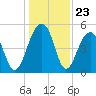 Ocella Creek tide chart for Tuesday, December 23, 2025