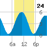 Ocella Creek tide chart for Wednesday, December 24, 2025