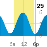 Ocella Creek tide chart for Thursday, December 25, 2025