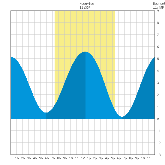 Ocella Creek tide chart for Friday, December 26, 2025