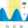 Ocella Creek tide chart for Sunday, December 28, 2025