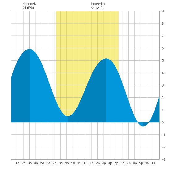 Ocella Creek tide chart for Monday, December 29, 2025