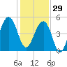 Ocella Creek tide chart for Monday, December 29, 2025