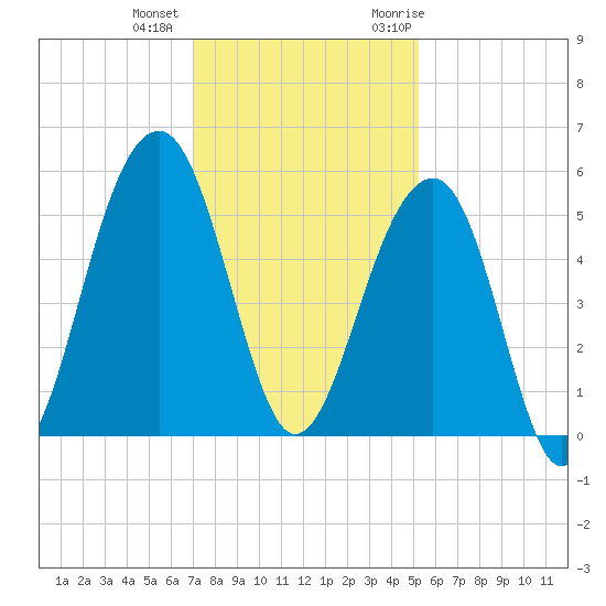 Ocella Creek tide chart for Tuesday, December 2, 2025