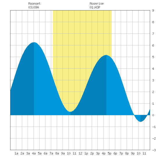 Ocella Creek tide chart for Tuesday, December 30, 2025