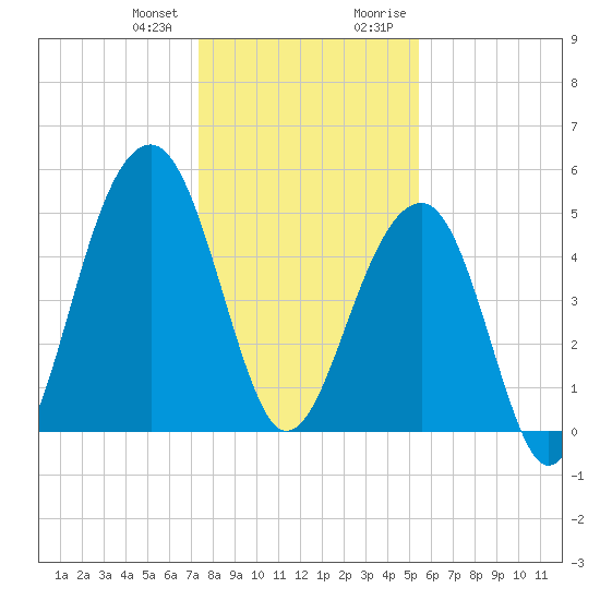 Ocella Creek tide chart for Wednesday, December 31, 2025