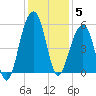 Ocella Creek tide chart for Friday, December 5, 2025