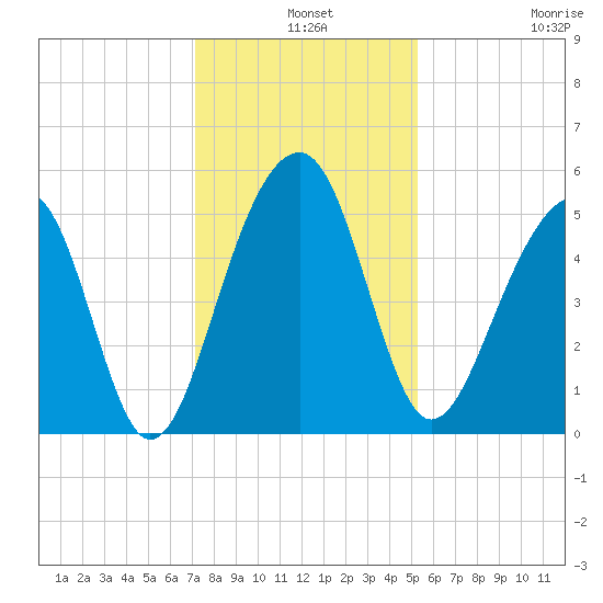 Ocella Creek tide chart for Tuesday, December 9, 2025