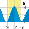 Ocella Creek tide chart for Tuesday, December 9, 2025