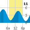 Ocella Creek tide chart for Sunday, January 11, 2026