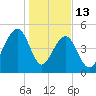 Ocella Creek tide chart for Tuesday, January 13, 2026