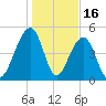 Ocella Creek tide chart for Friday, January 16, 2026