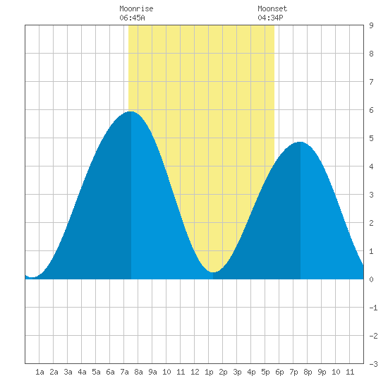 Ocella Creek tide chart for Saturday, January 17, 2026