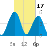 Ocella Creek tide chart for Saturday, January 17, 2026