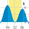 Ocella Creek tide chart for Thursday, January 1, 2026