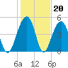 Ocella Creek tide chart for Tuesday, January 20, 2026