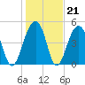 Ocella Creek tide chart for Wednesday, January 21, 2026