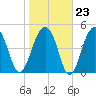 Ocella Creek tide chart for Friday, January 23, 2026