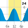 Ocella Creek tide chart for Saturday, January 24, 2026