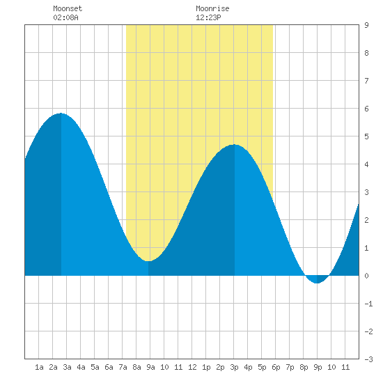 Ocella Creek tide chart for Tuesday, January 27, 2026