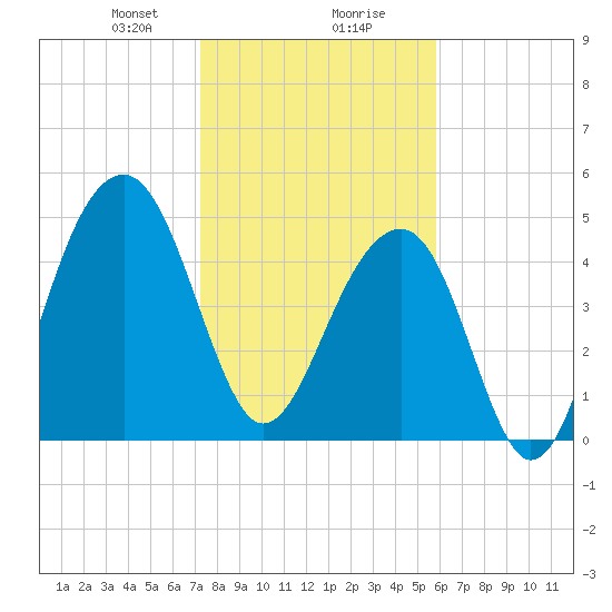 Ocella Creek tide chart for Wednesday, January 28, 2026