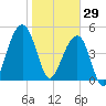 Ocella Creek tide chart for Thursday, January 29, 2026