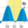 Ocella Creek tide chart for Saturday, January 31, 2026