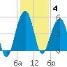 Ocella Creek tide chart for Sunday, January 4, 2026