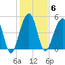 Ocella Creek tide chart for Tuesday, January 6, 2026