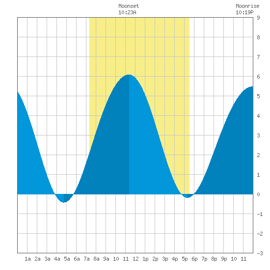 Ocella Creek tide chart for Wednesday, January 7, 2026