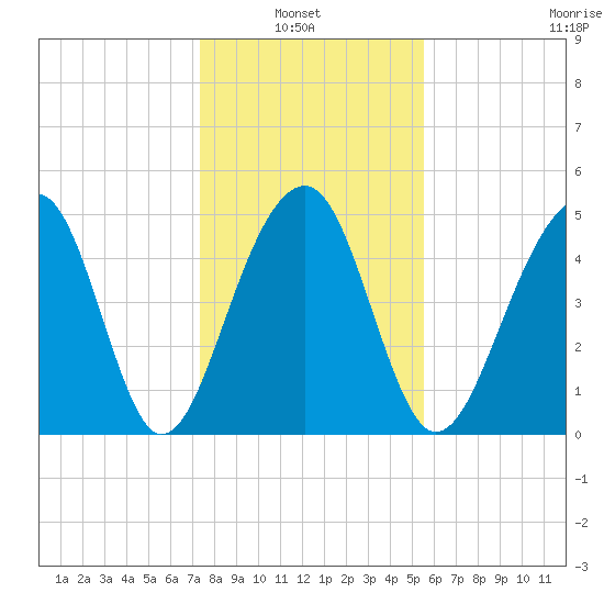 Ocella Creek tide chart for Thursday, January 8, 2026