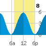 Ocella Creek tide chart for Thursday, January 8, 2026